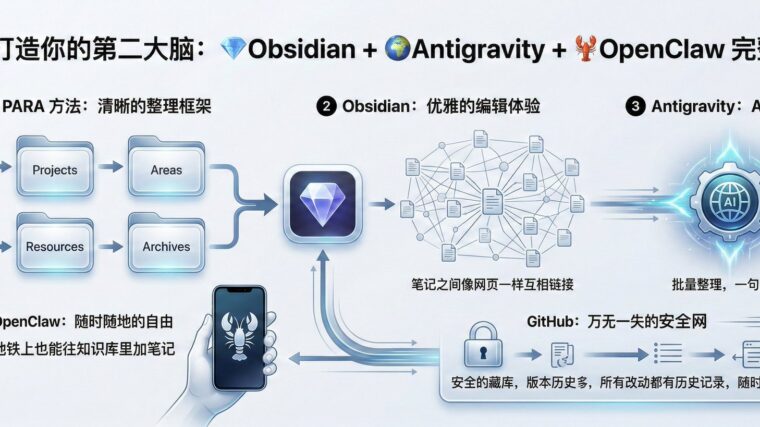 用 AI 打造你的第二大脑：Obsidian + Antigravity + OpenClaw 完整指南