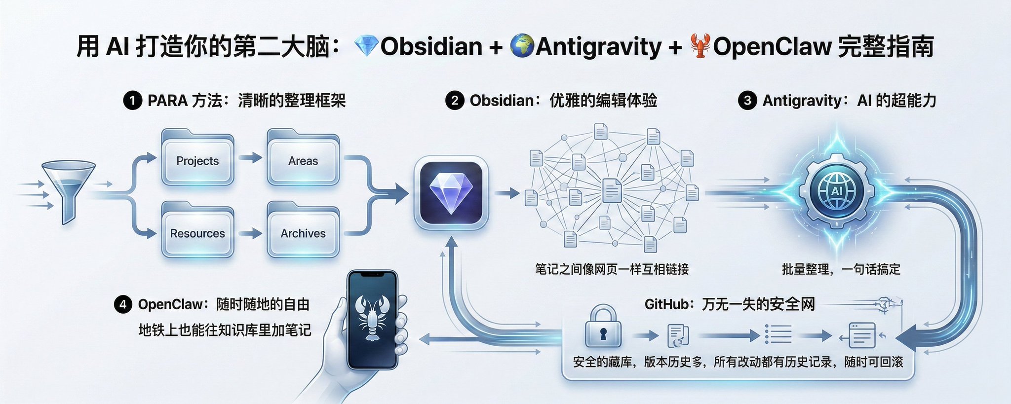 用 AI 打造你的第二大脑：Obsidian + Antigravity + OpenClaw 完整指南