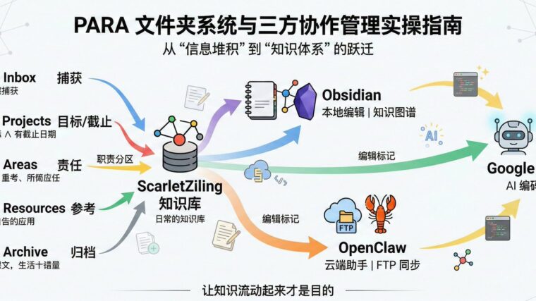OpenClaw与PARA 文件夹系统与三方协作管理实操指南