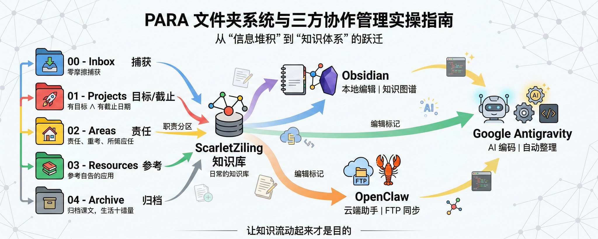 OpenClaw与PARA 文件夹系统与三方协作管理实操指南