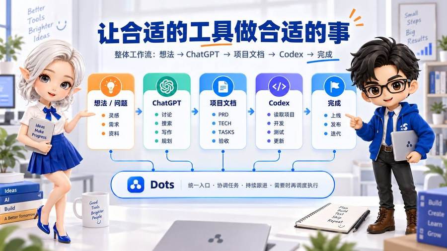ChatGPT Dots Codex总体工作流