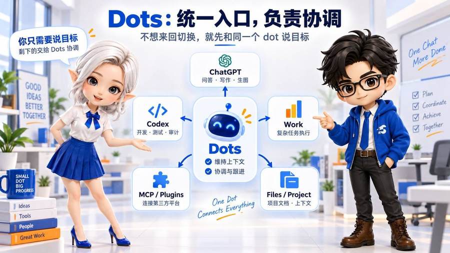 Dots作为统一入口协调ChatGPT Codex Work和MCP